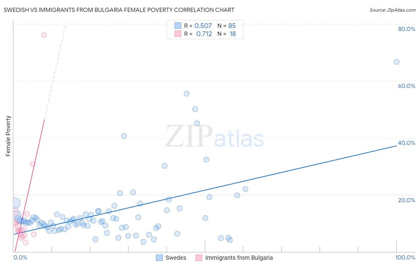 Swedish vs Immigrants from Bulgaria Female Poverty