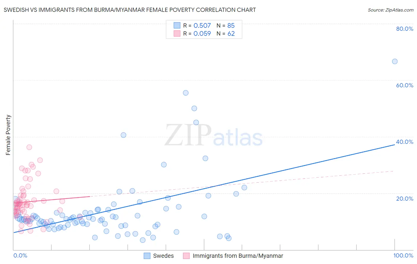 Swedish vs Immigrants from Burma/Myanmar Female Poverty