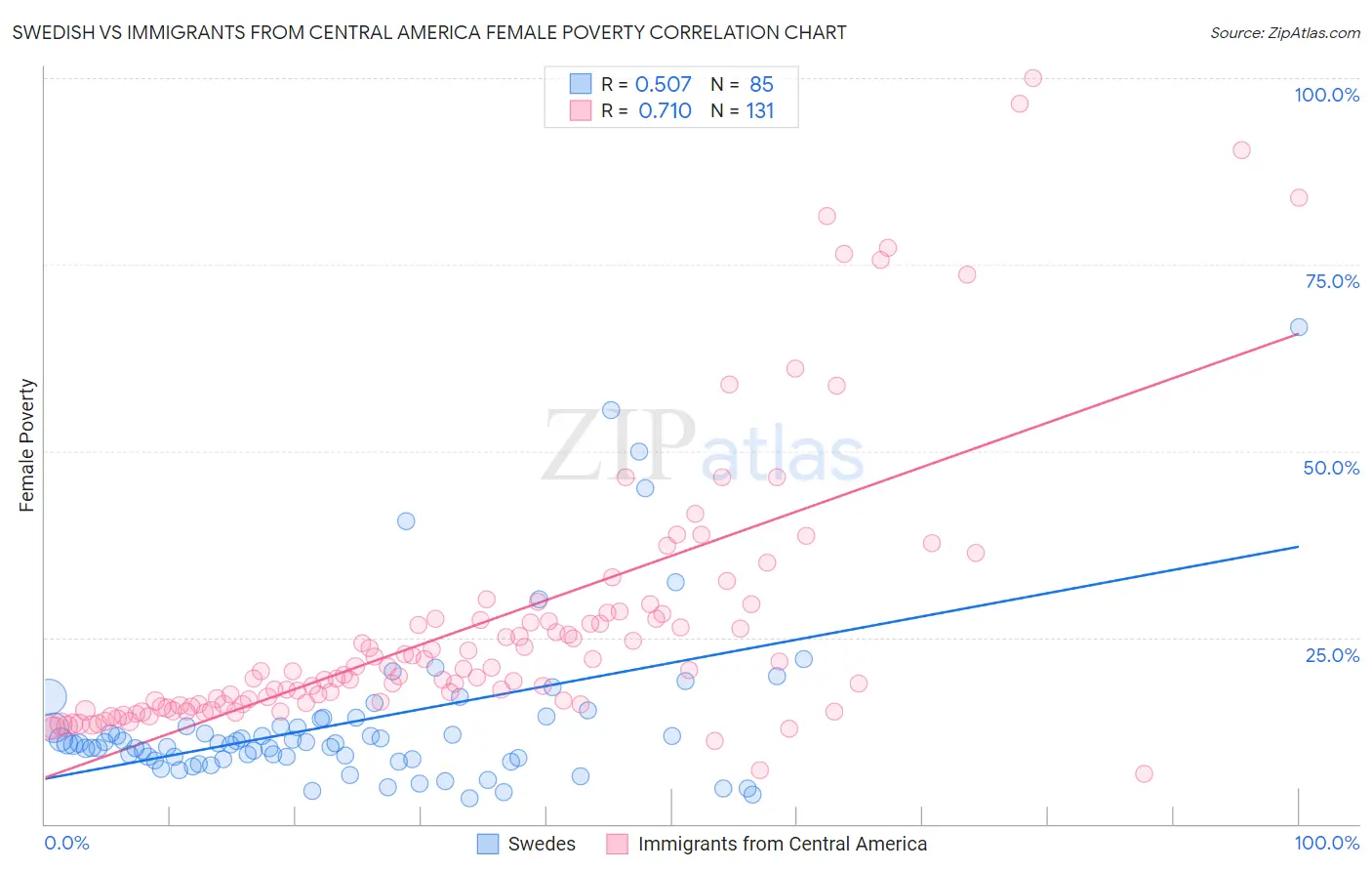 Swedish vs Immigrants from Central America Female Poverty