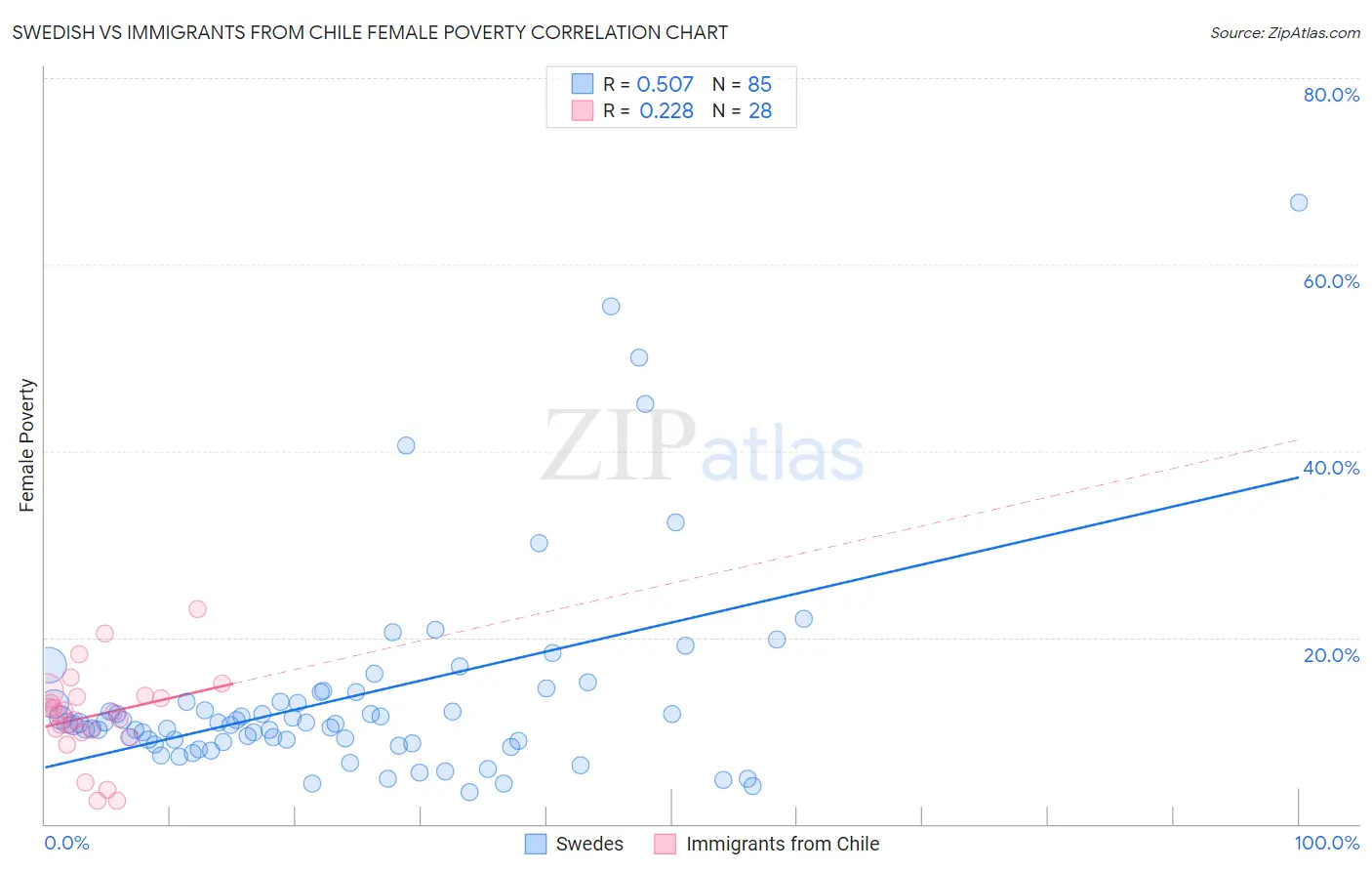 Swedish vs Immigrants from Chile Female Poverty