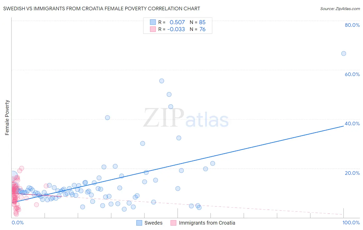 Swedish vs Immigrants from Croatia Female Poverty