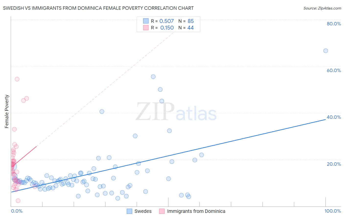Swedish vs Immigrants from Dominica Female Poverty