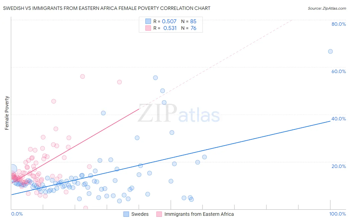Swedish vs Immigrants from Eastern Africa Female Poverty