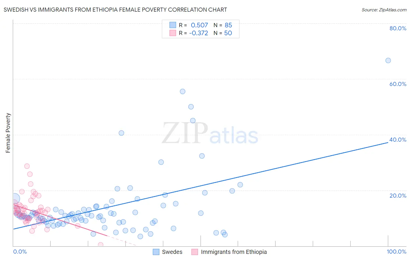 Swedish vs Immigrants from Ethiopia Female Poverty