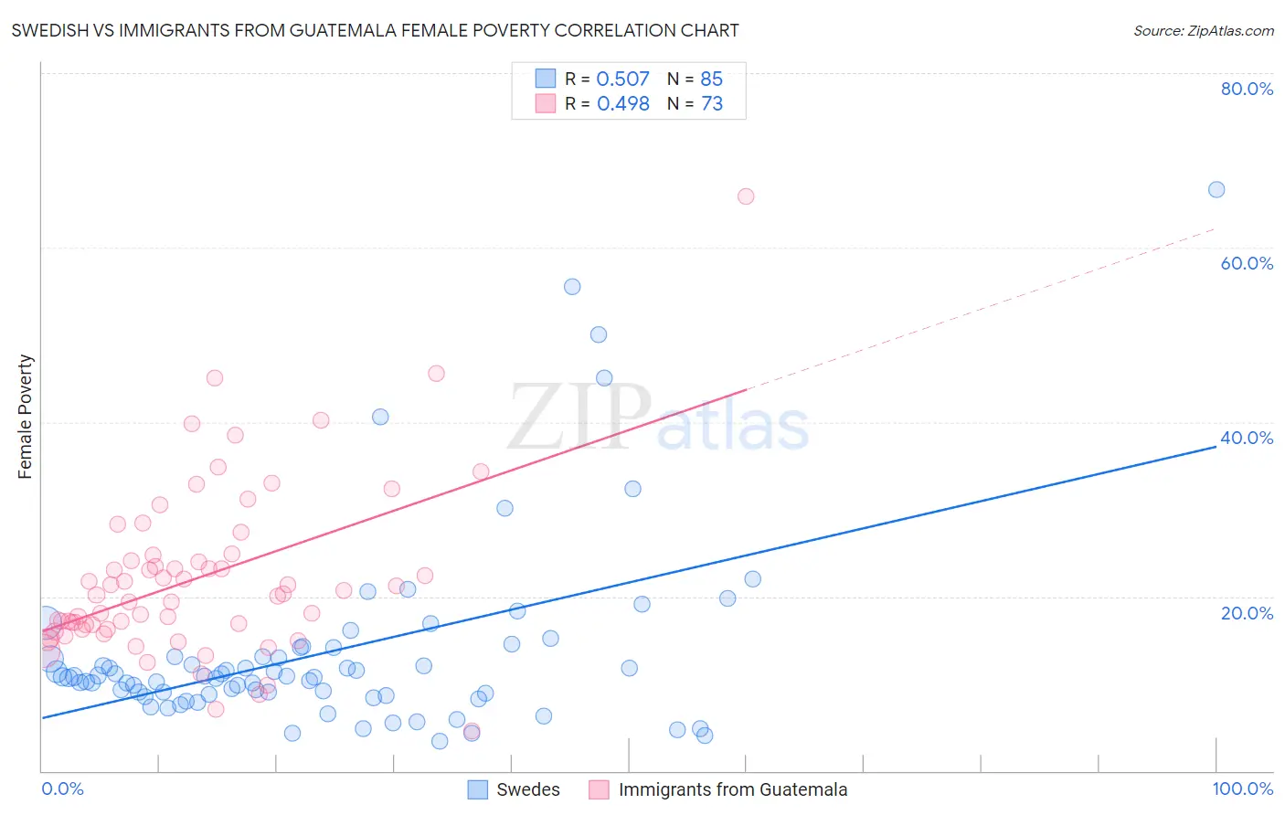 Swedish vs Immigrants from Guatemala Female Poverty