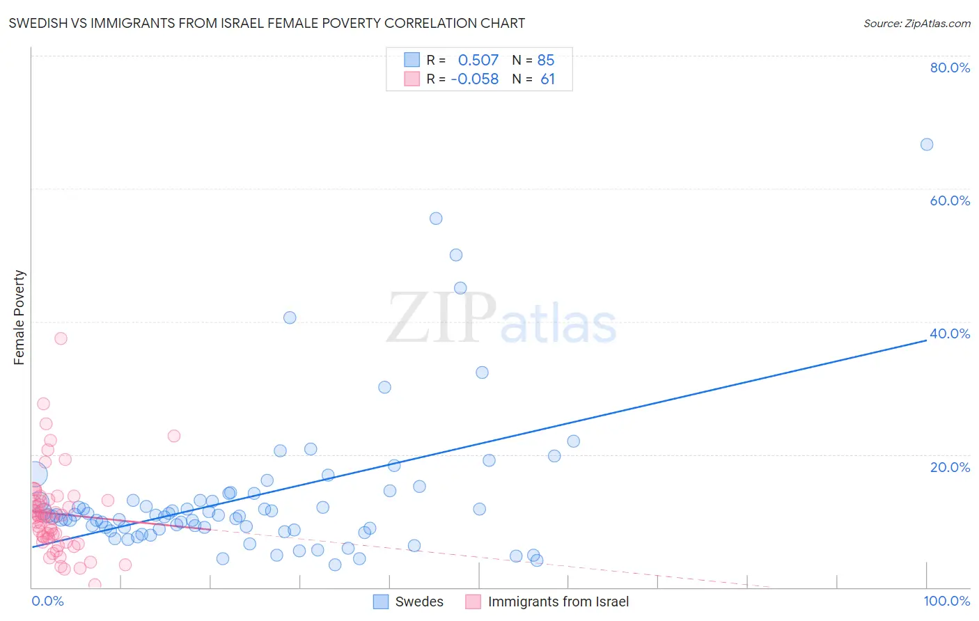 Swedish vs Immigrants from Israel Female Poverty