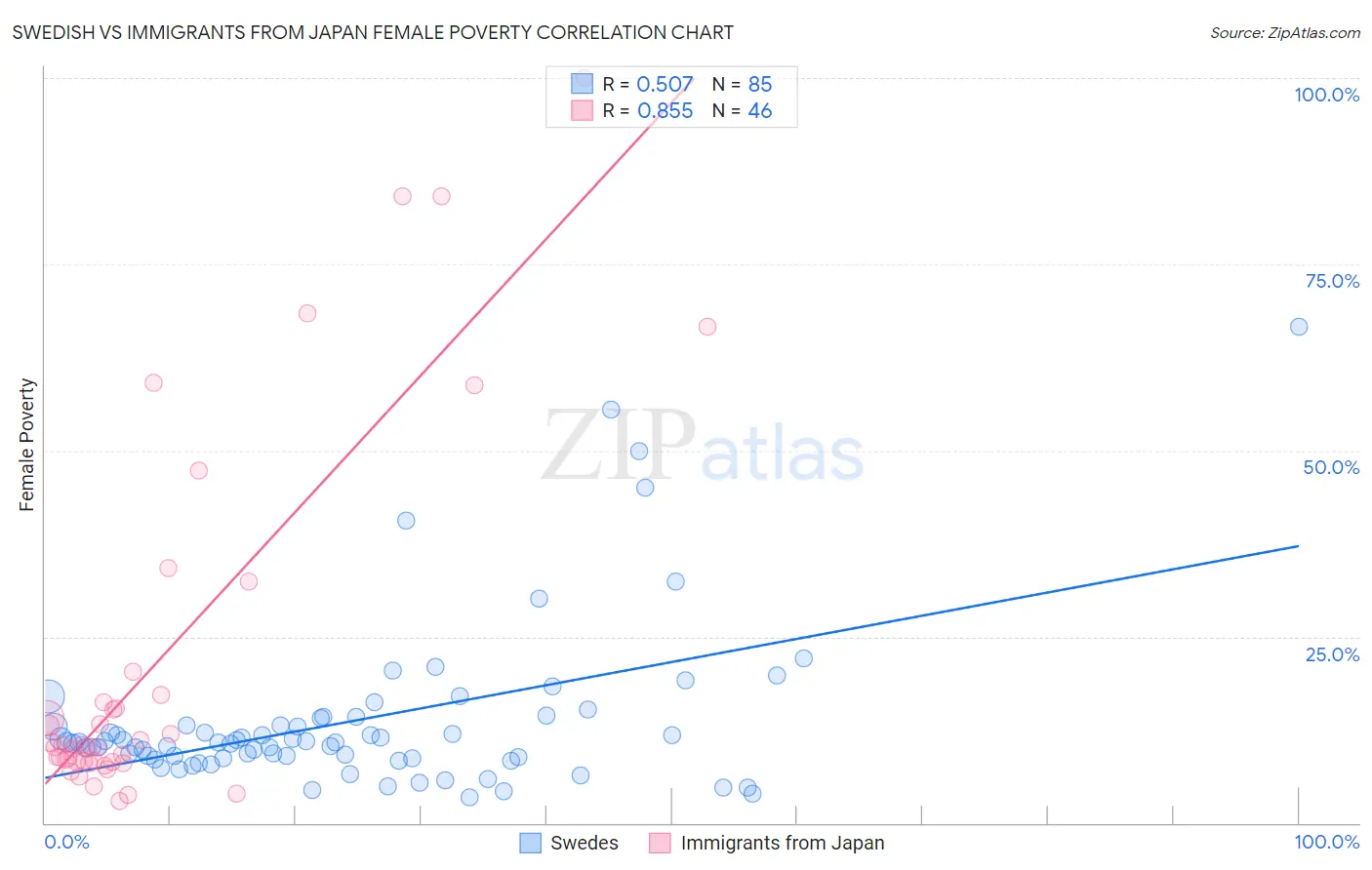 Swedish vs Immigrants from Japan Female Poverty