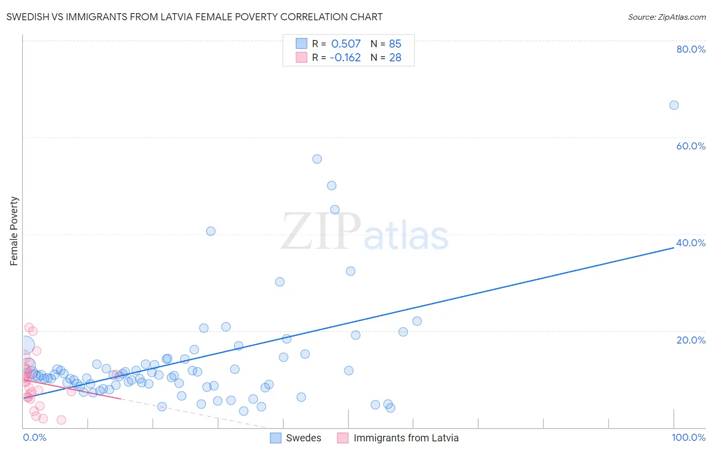 Swedish vs Immigrants from Latvia Female Poverty