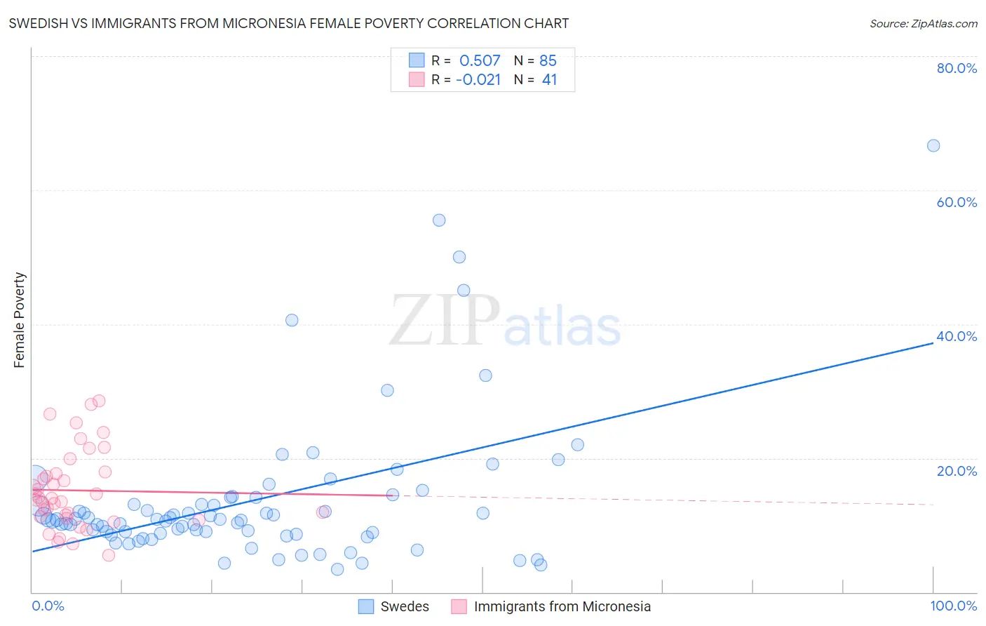 Swedish vs Immigrants from Micronesia Female Poverty