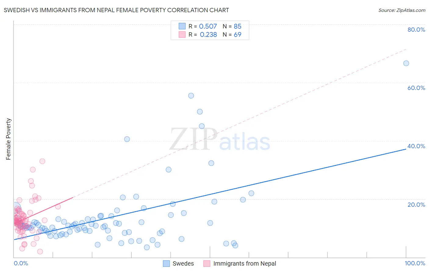 Swedish vs Immigrants from Nepal Female Poverty