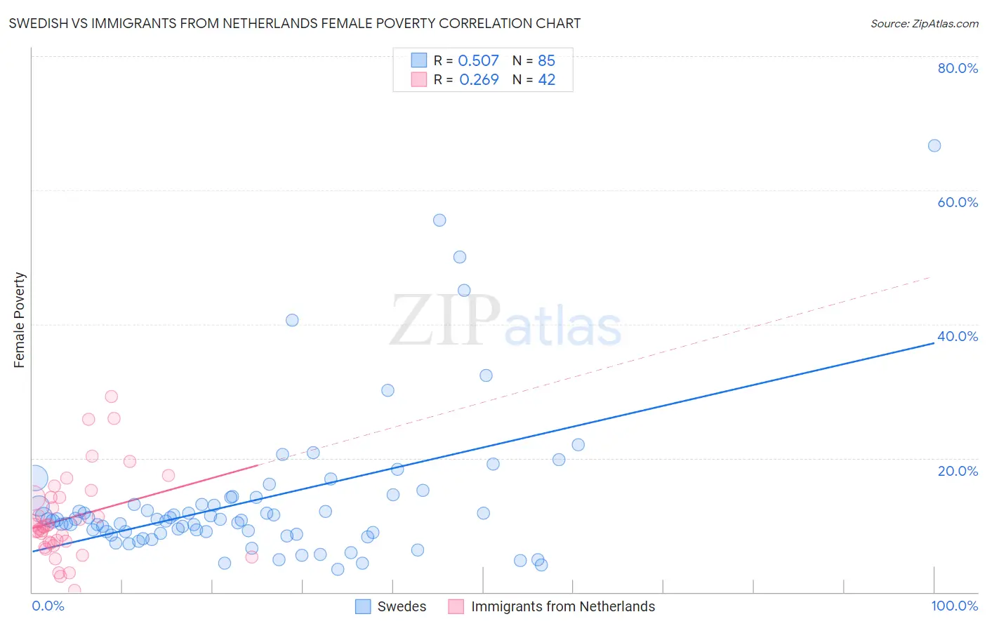 Swedish vs Immigrants from Netherlands Female Poverty