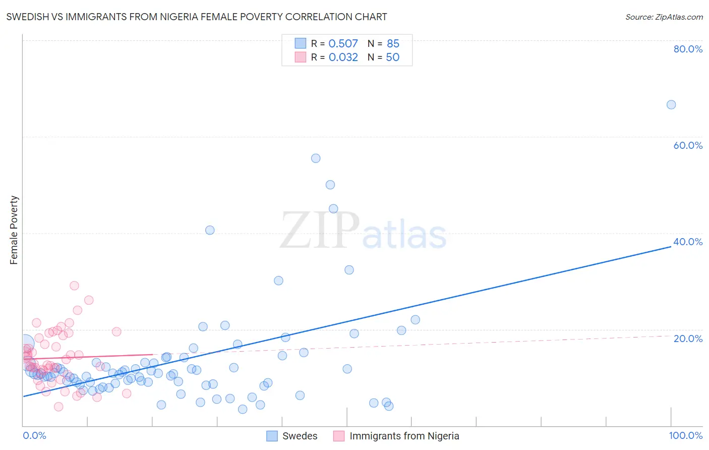 Swedish vs Immigrants from Nigeria Female Poverty