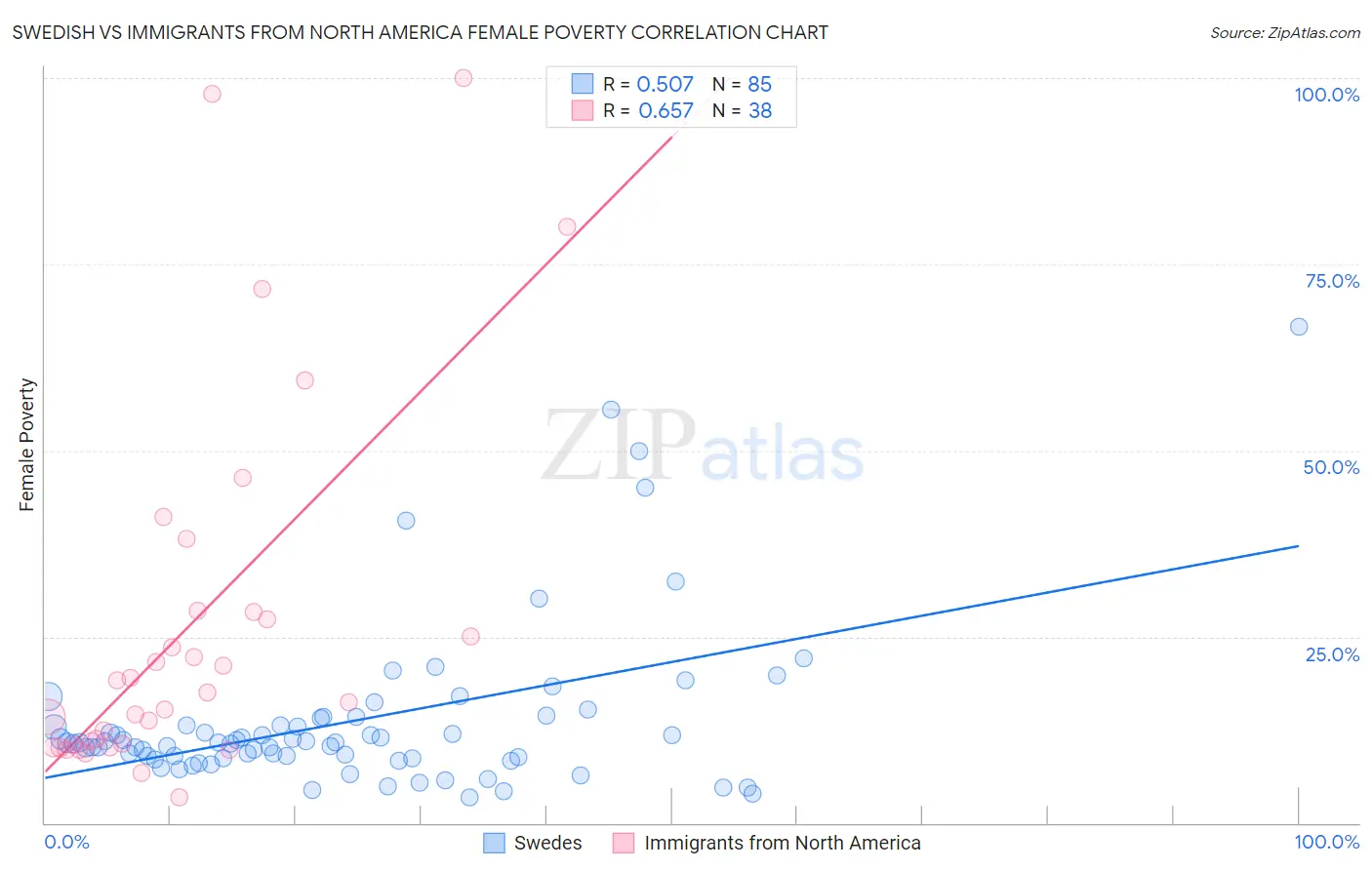 Swedish vs Immigrants from North America Female Poverty