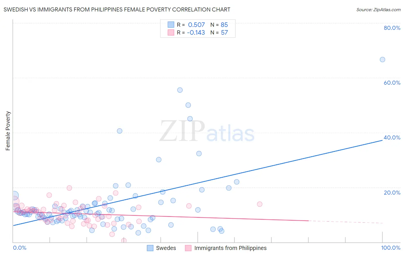 Swedish vs Immigrants from Philippines Female Poverty