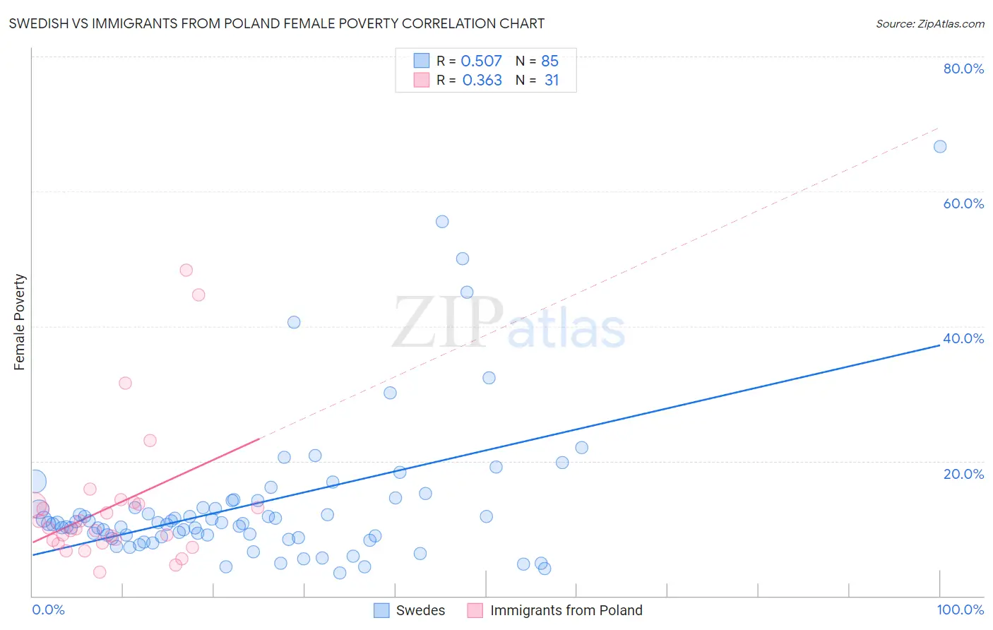 Swedish vs Immigrants from Poland Female Poverty