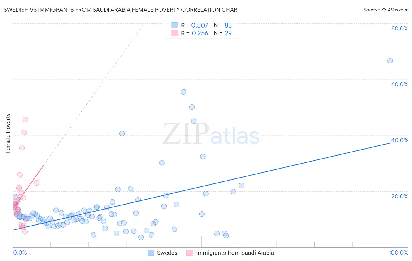 Swedish vs Immigrants from Saudi Arabia Female Poverty