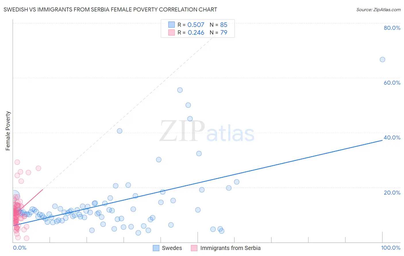 Swedish vs Immigrants from Serbia Female Poverty