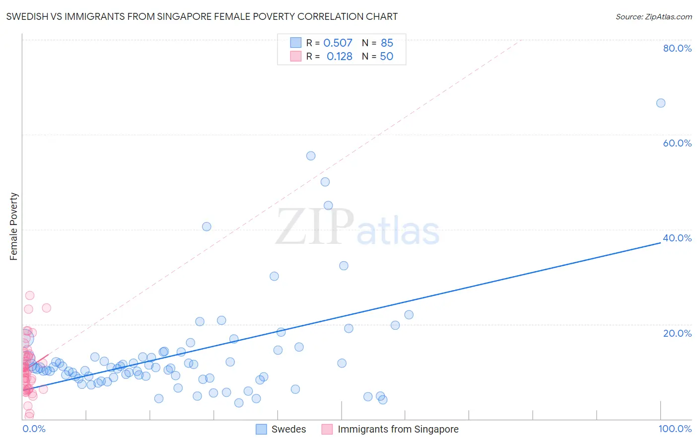 Swedish vs Immigrants from Singapore Female Poverty