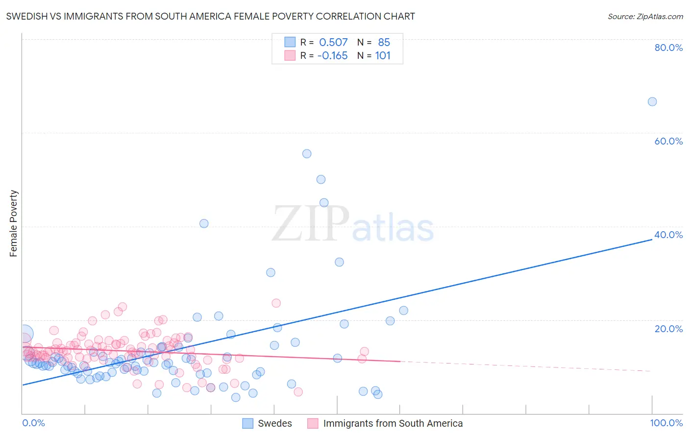 Swedish vs Immigrants from South America Female Poverty