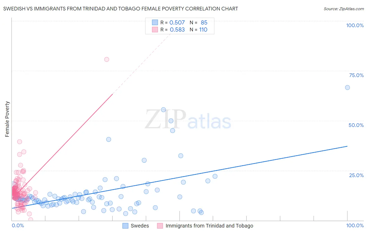 Swedish vs Immigrants from Trinidad and Tobago Female Poverty