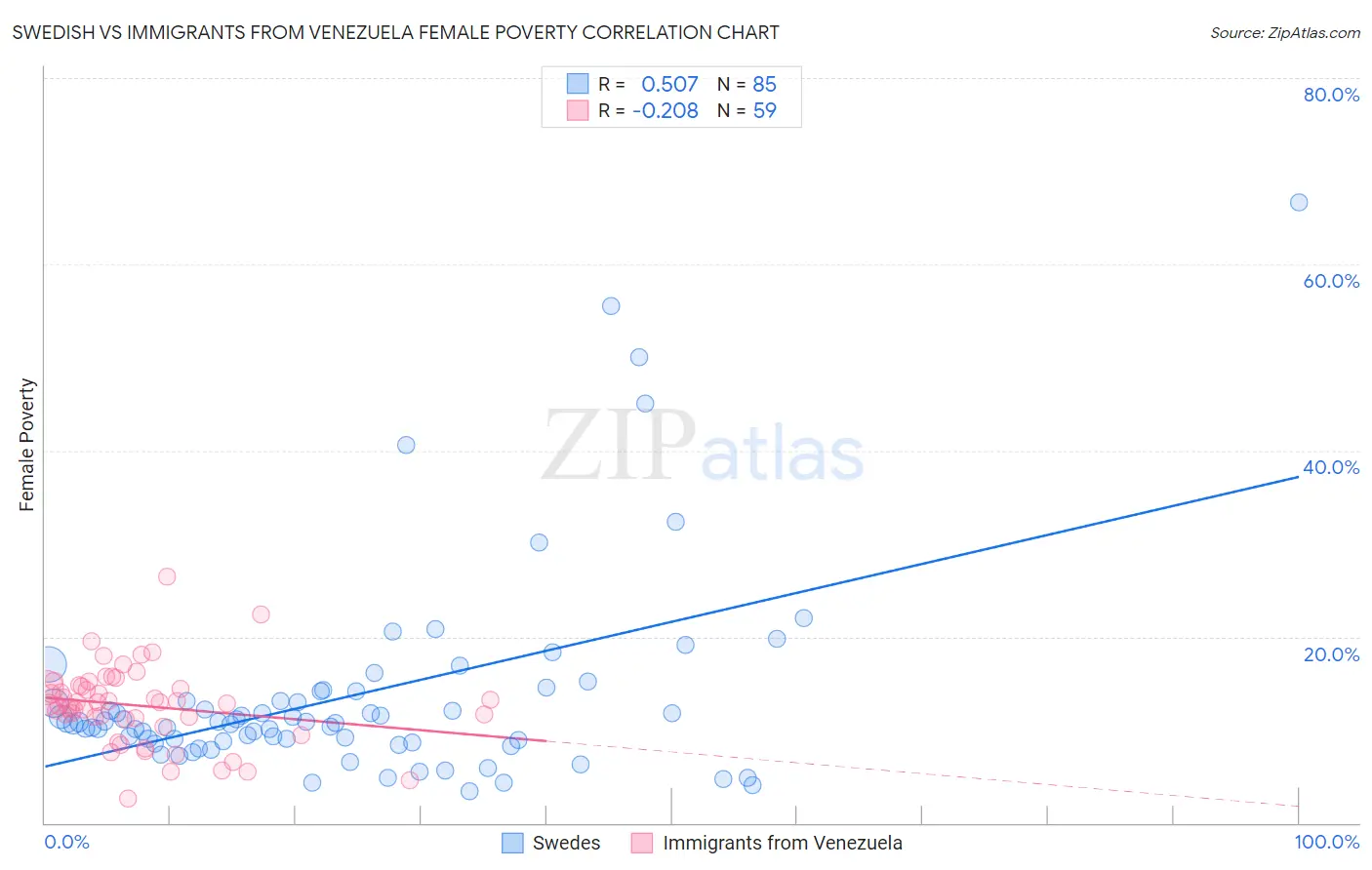 Swedish vs Immigrants from Venezuela Female Poverty