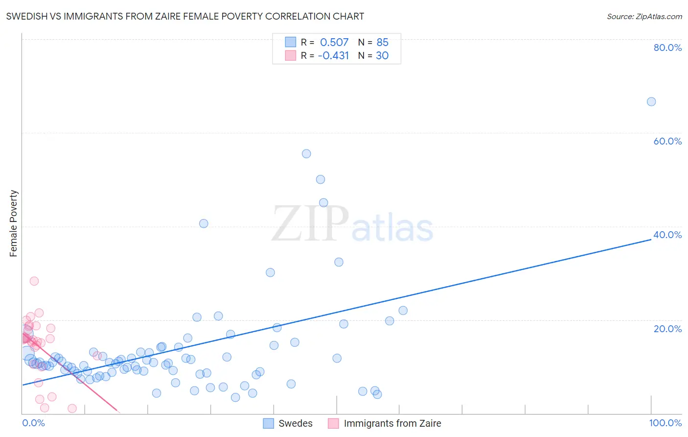 Swedish vs Immigrants from Zaire Female Poverty