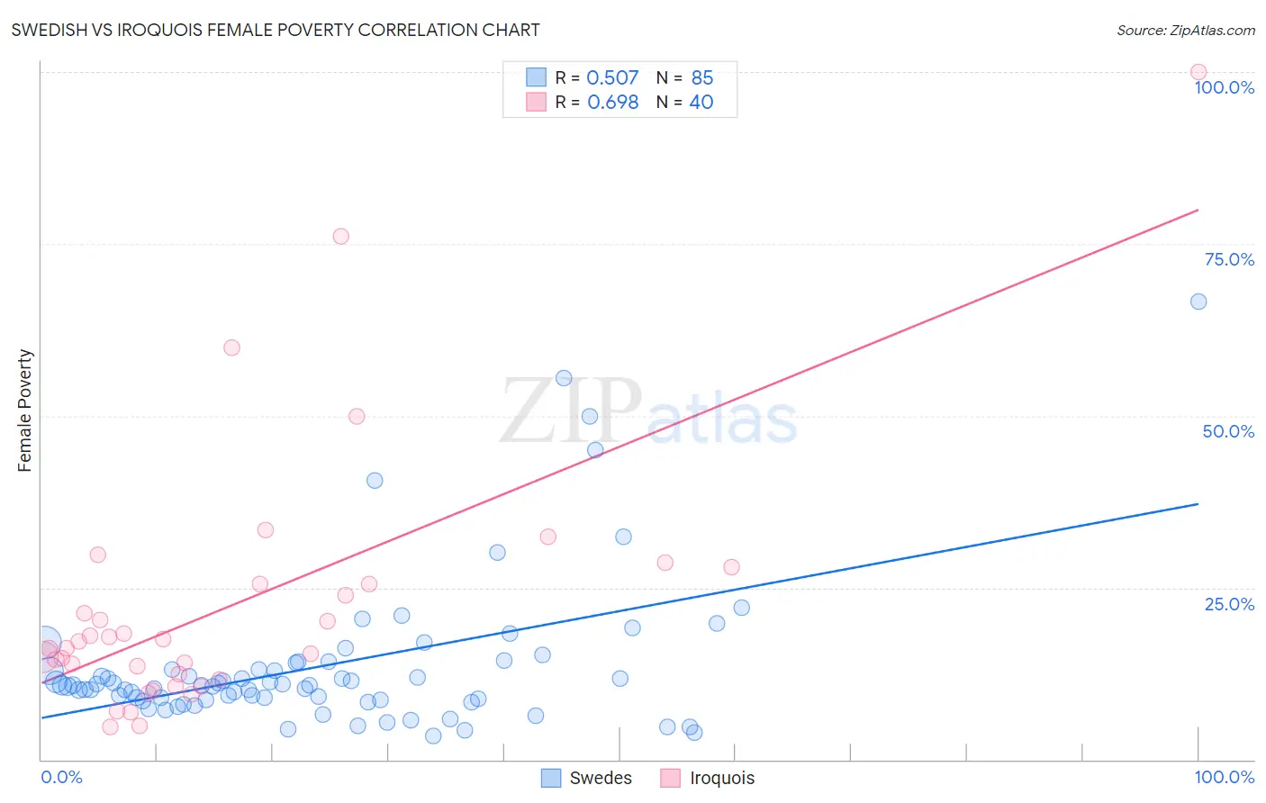 Swedish vs Iroquois Female Poverty