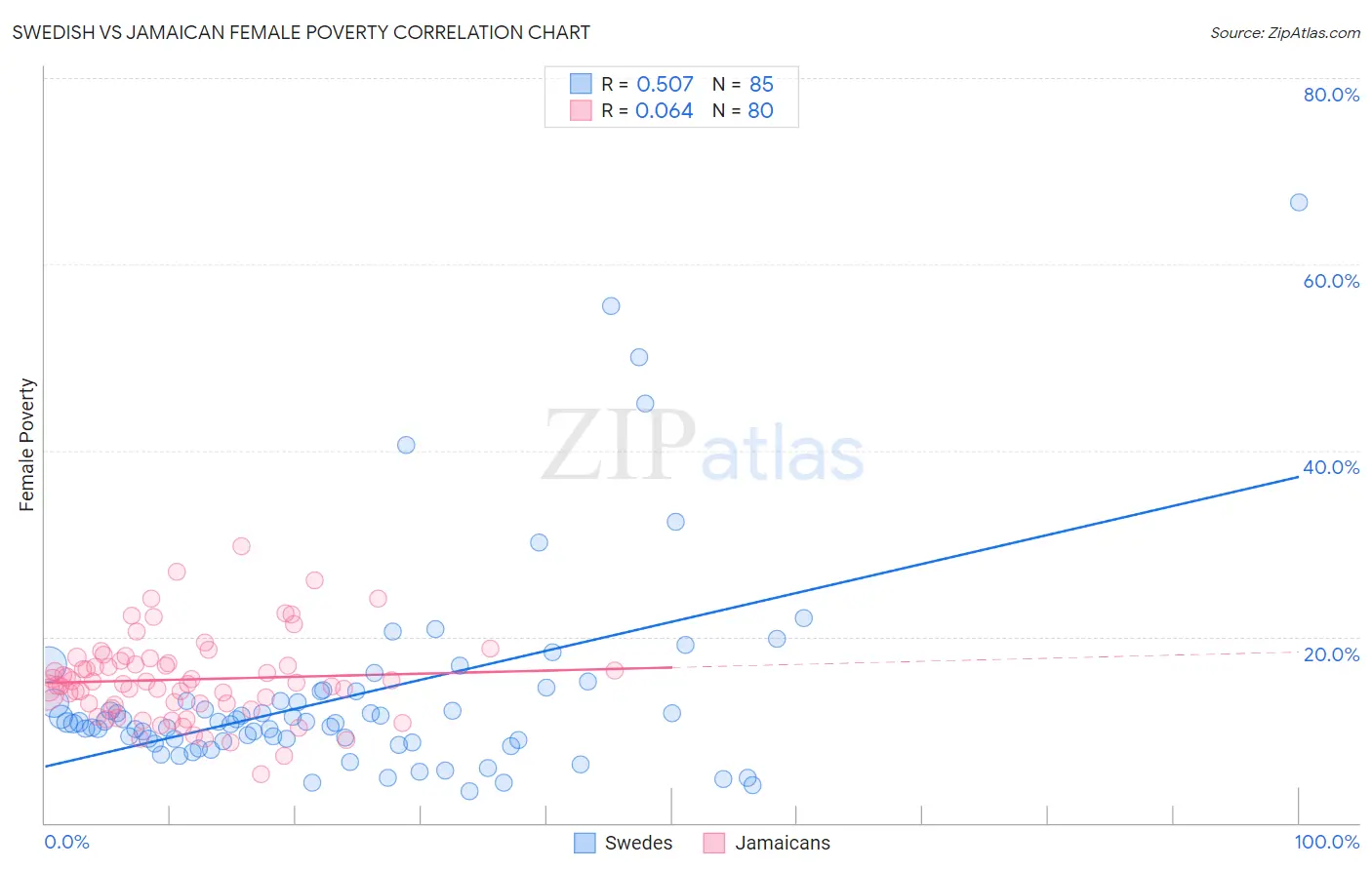 Swedish vs Jamaican Female Poverty