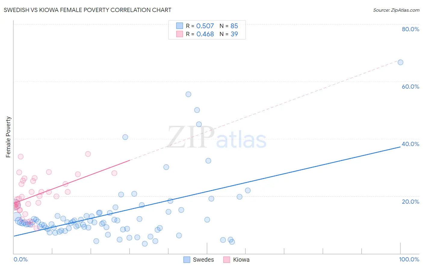 Swedish vs Kiowa Female Poverty