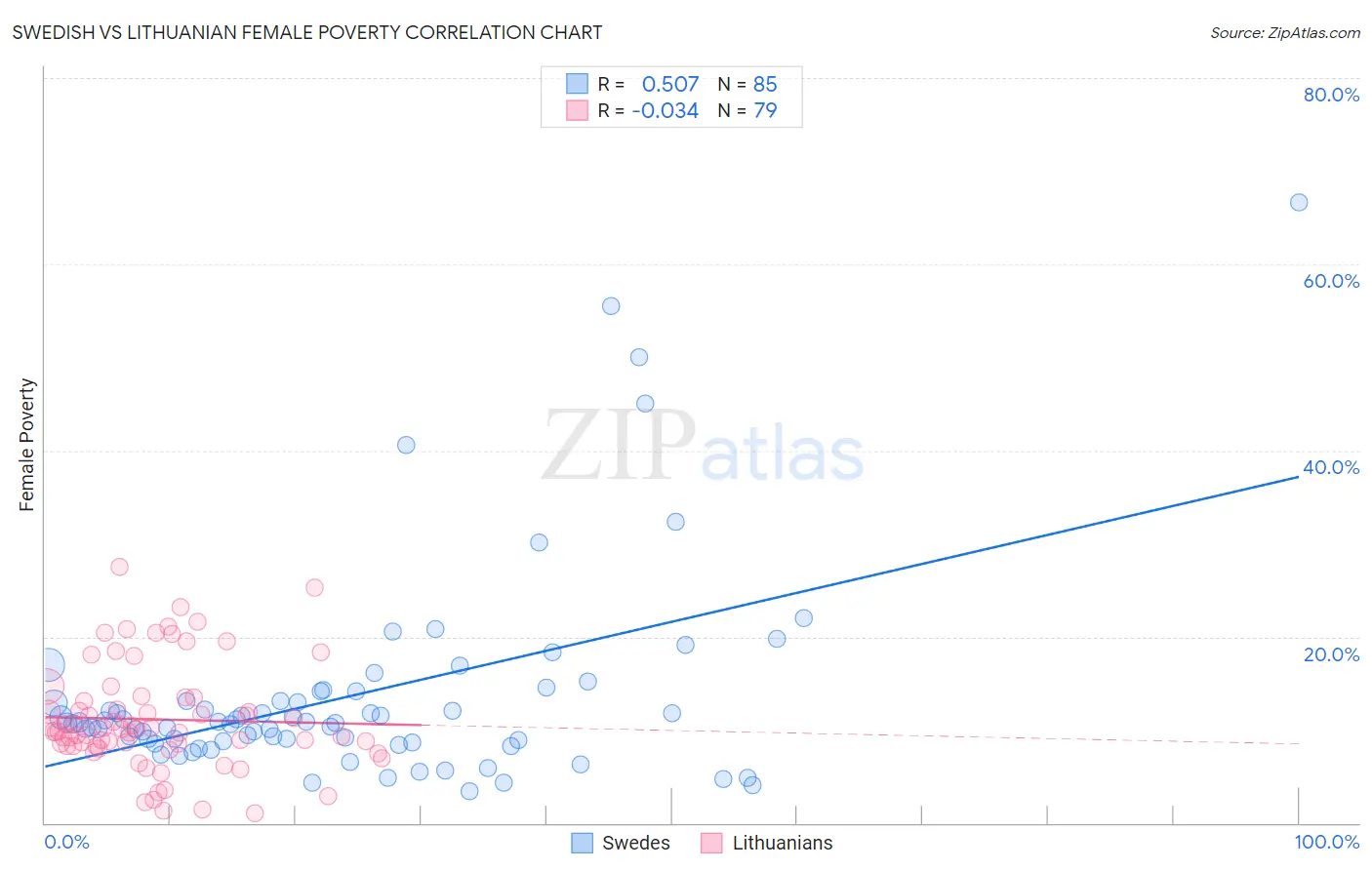 Swedish vs Lithuanian Female Poverty