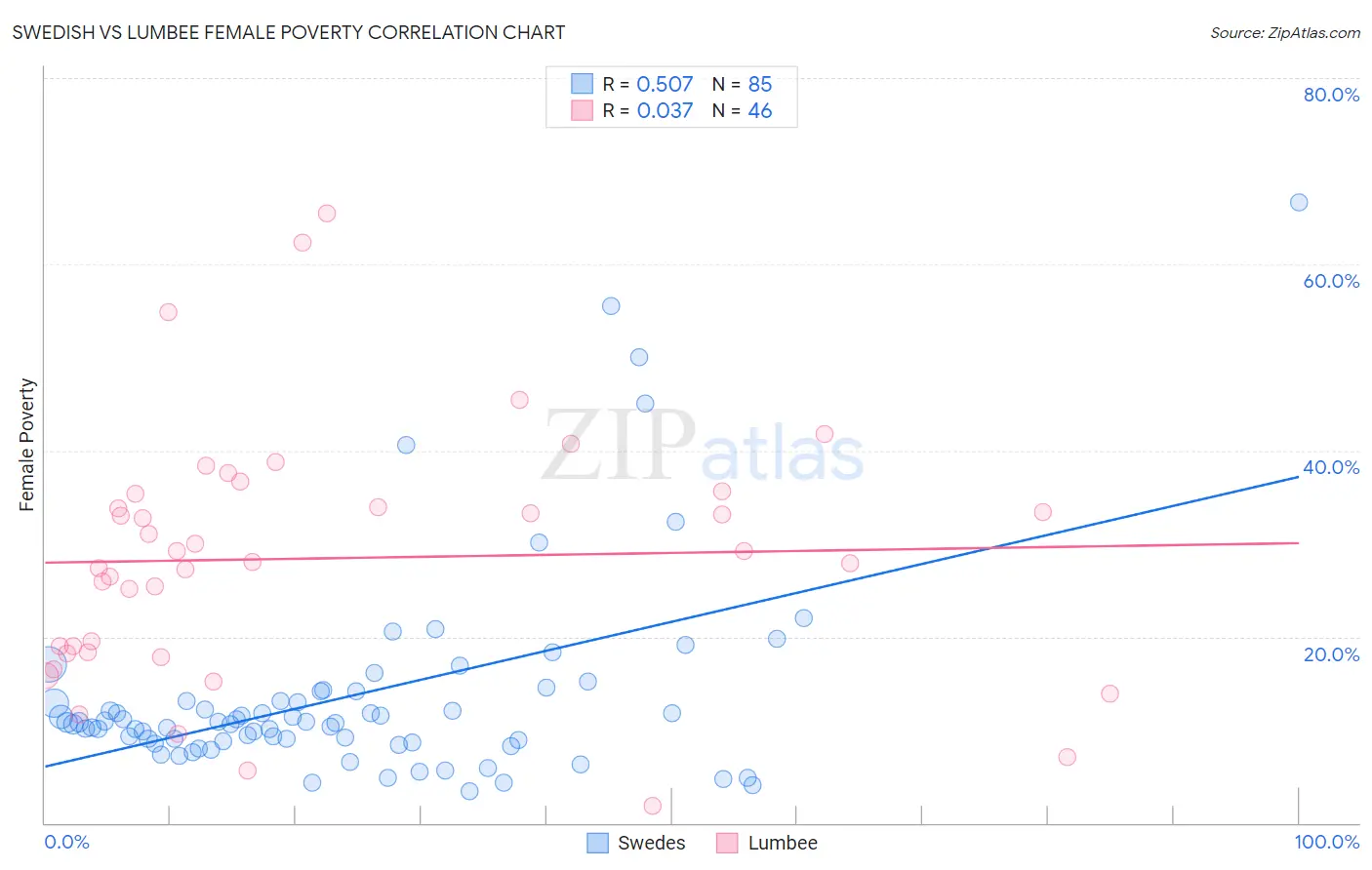 Swedish vs Lumbee Female Poverty