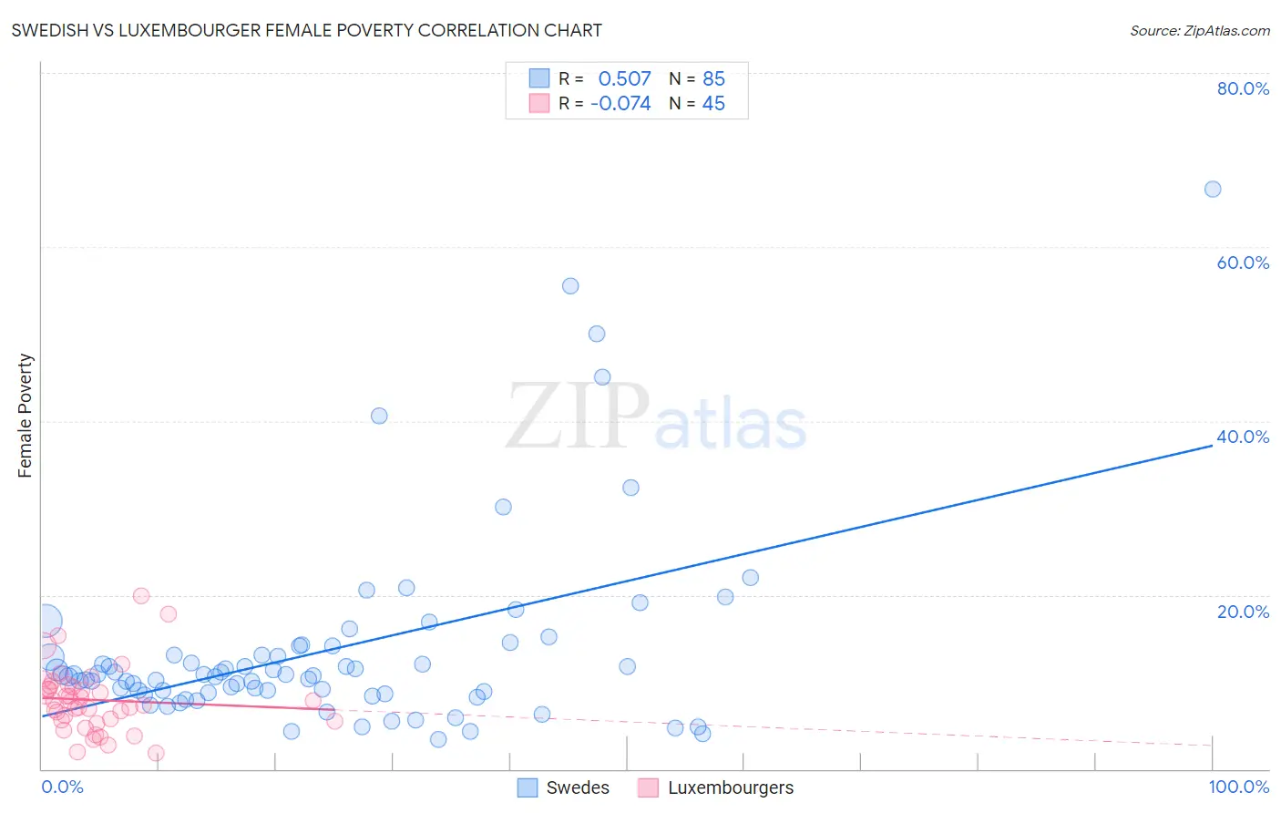 Swedish vs Luxembourger Female Poverty