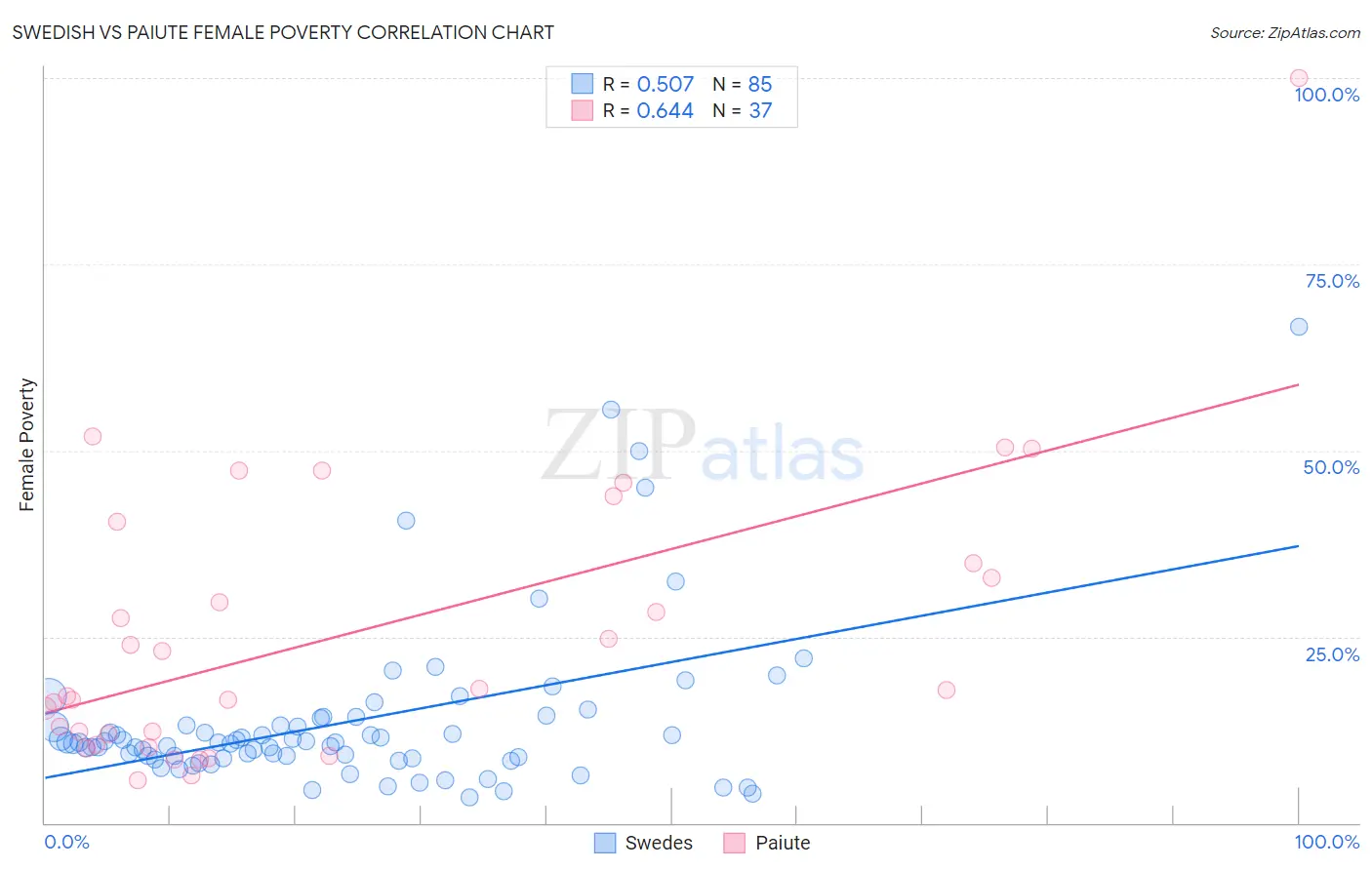 Swedish vs Paiute Female Poverty