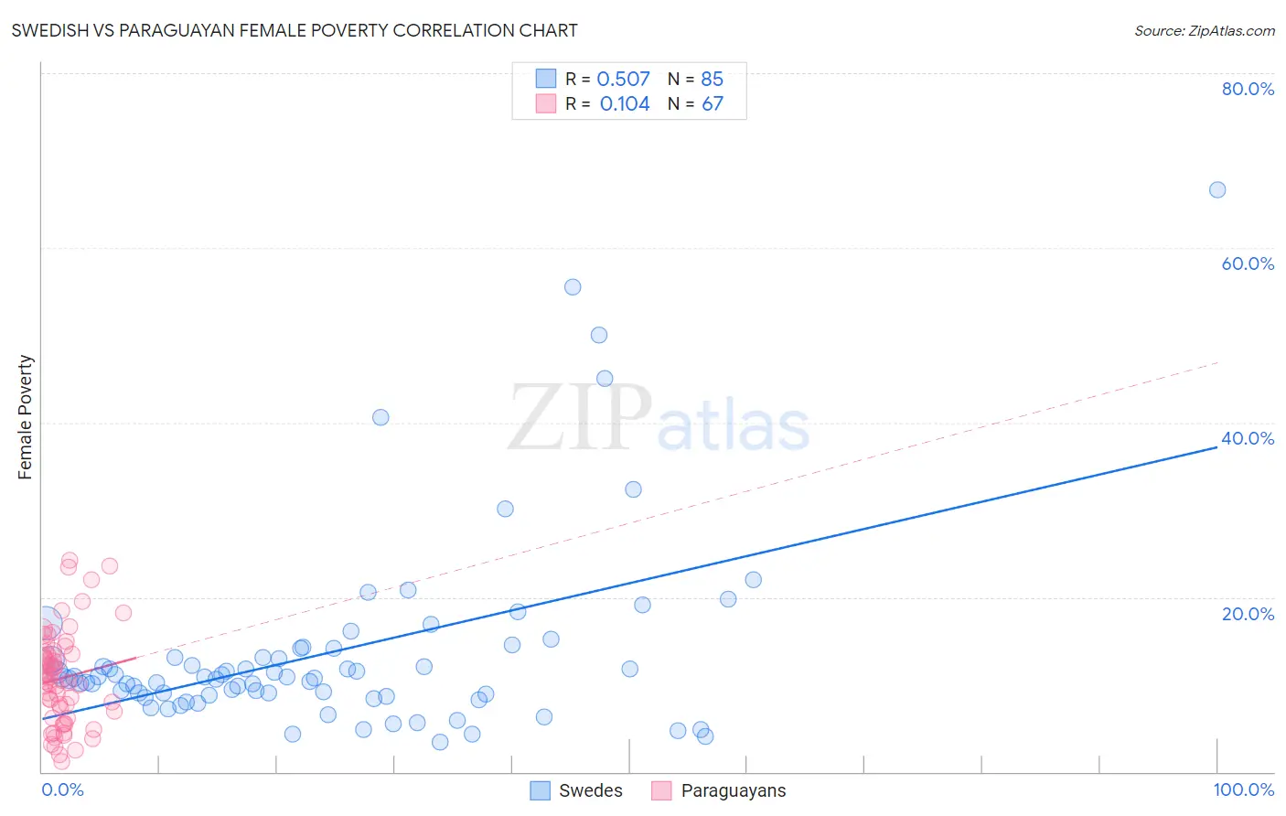 Swedish vs Paraguayan Female Poverty