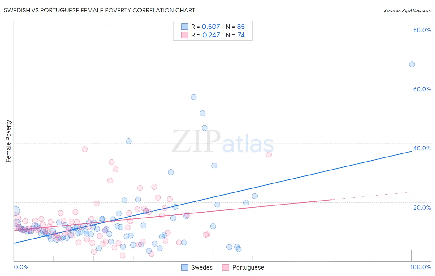 Swedish vs Portuguese Female Poverty