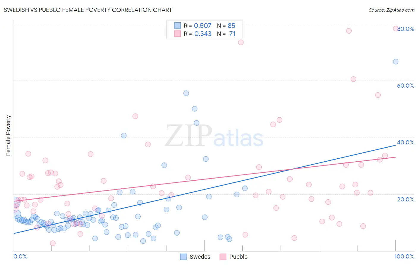Swedish vs Pueblo Female Poverty
