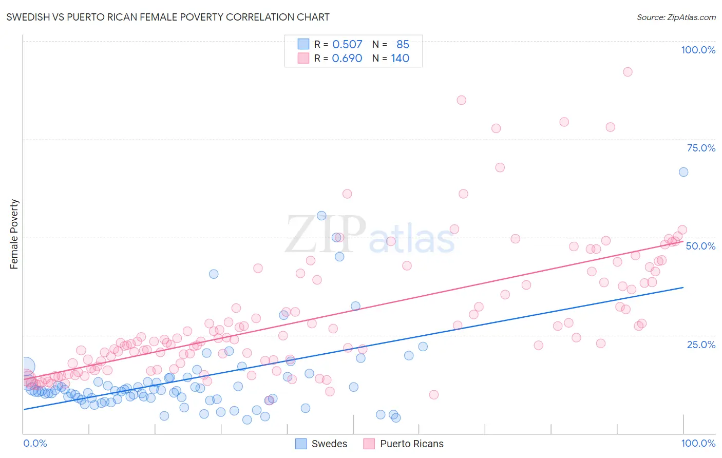 Swedish vs Puerto Rican Female Poverty