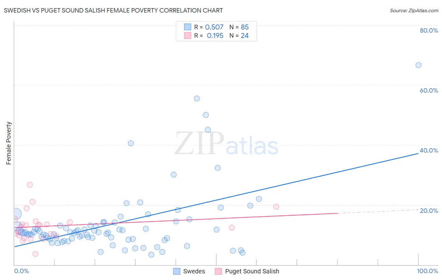 Swedish vs Puget Sound Salish Female Poverty