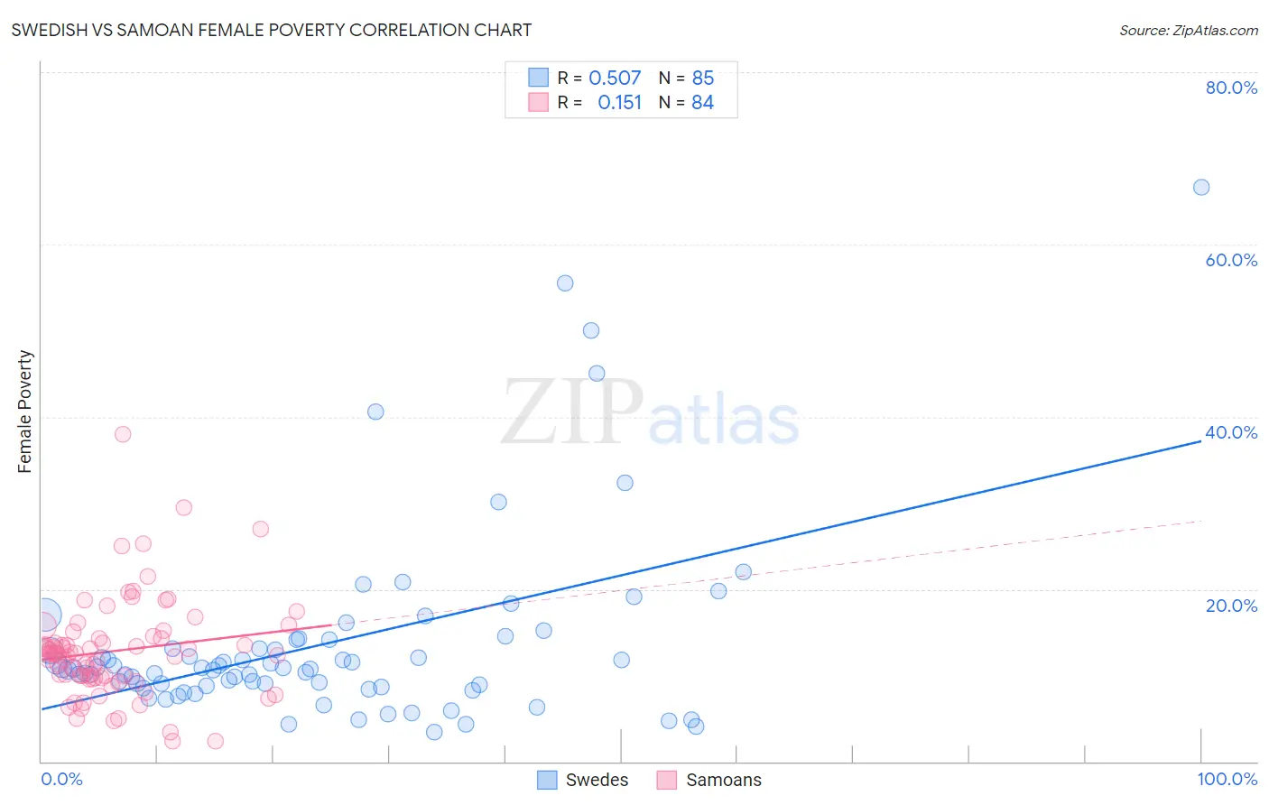 Swedish vs Samoan Female Poverty