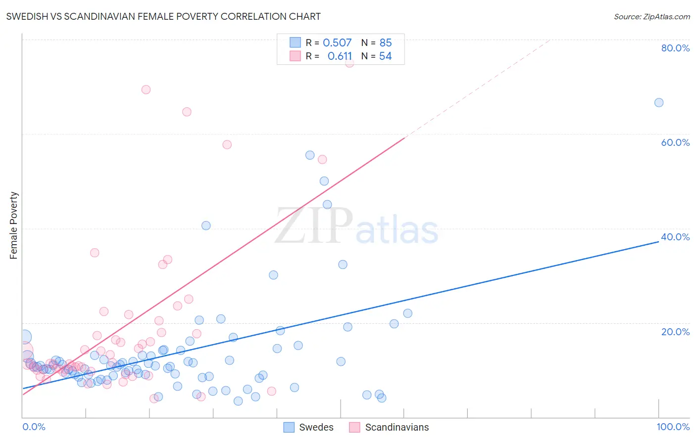 Swedish vs Scandinavian Female Poverty