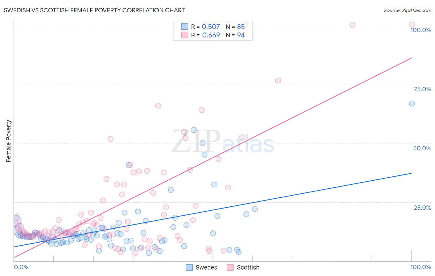 Swedish vs Scottish Female Poverty