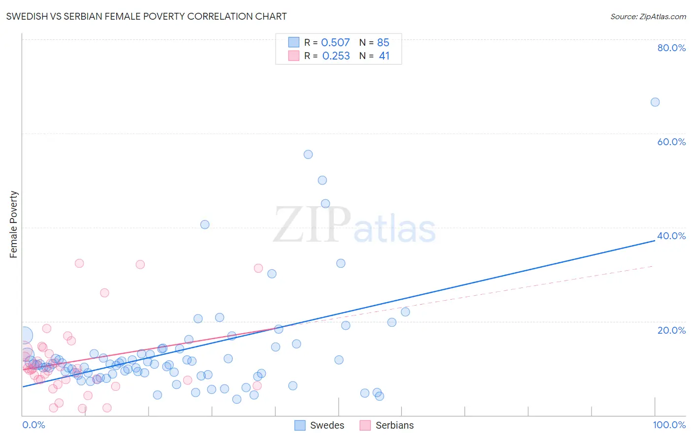 Swedish vs Serbian Female Poverty