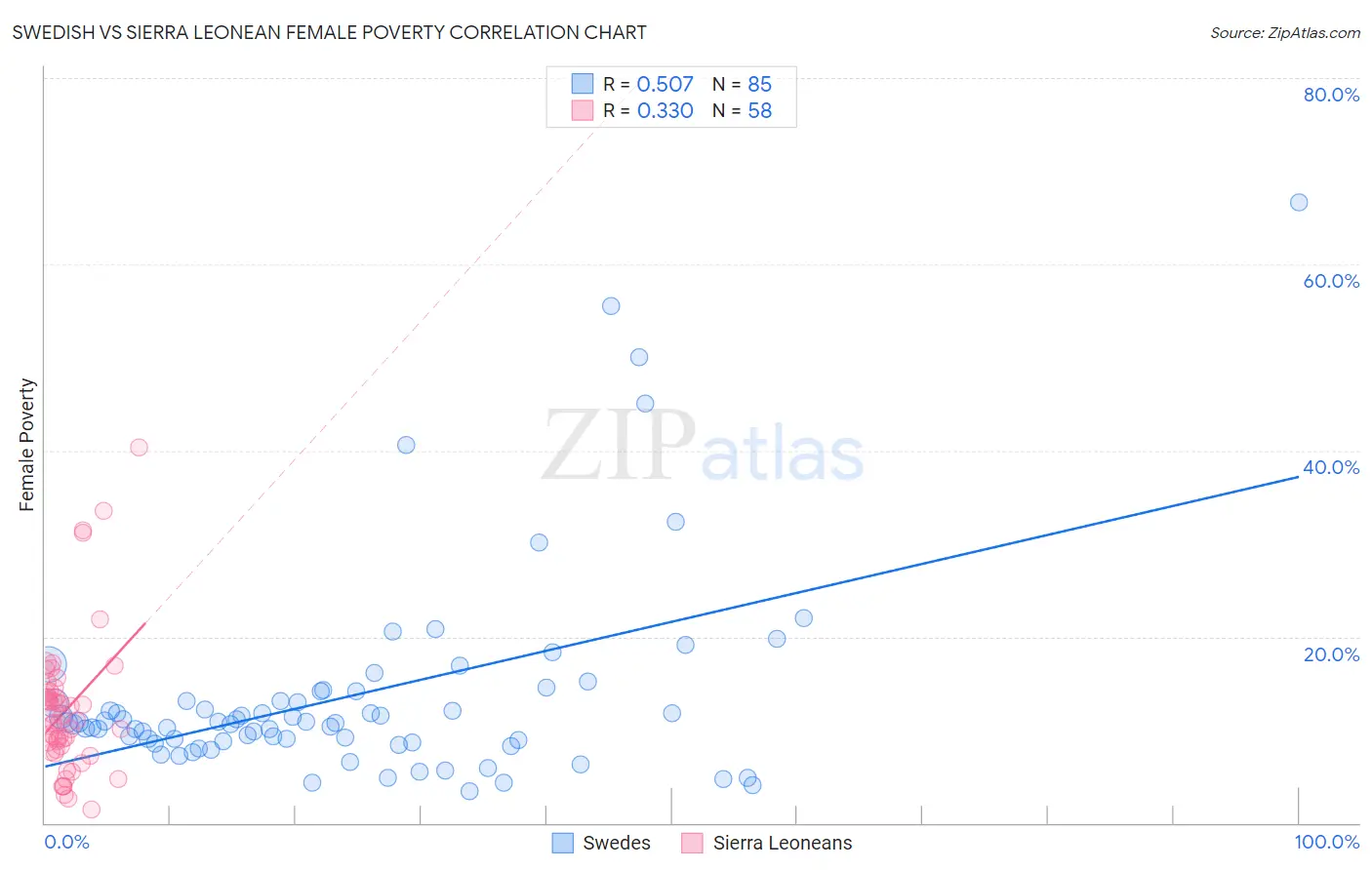 Swedish vs Sierra Leonean Female Poverty