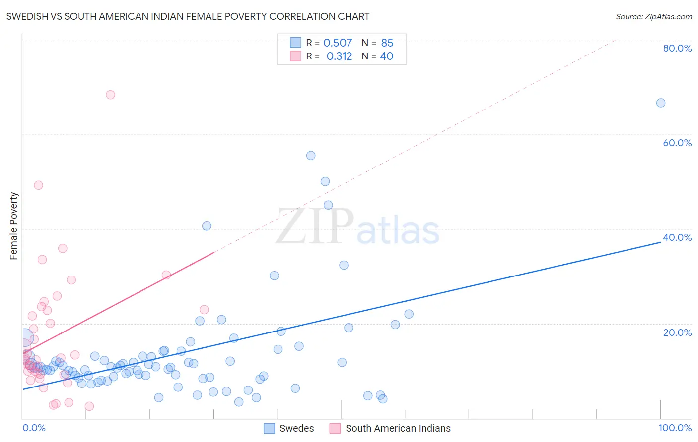 Swedish vs South American Indian Female Poverty