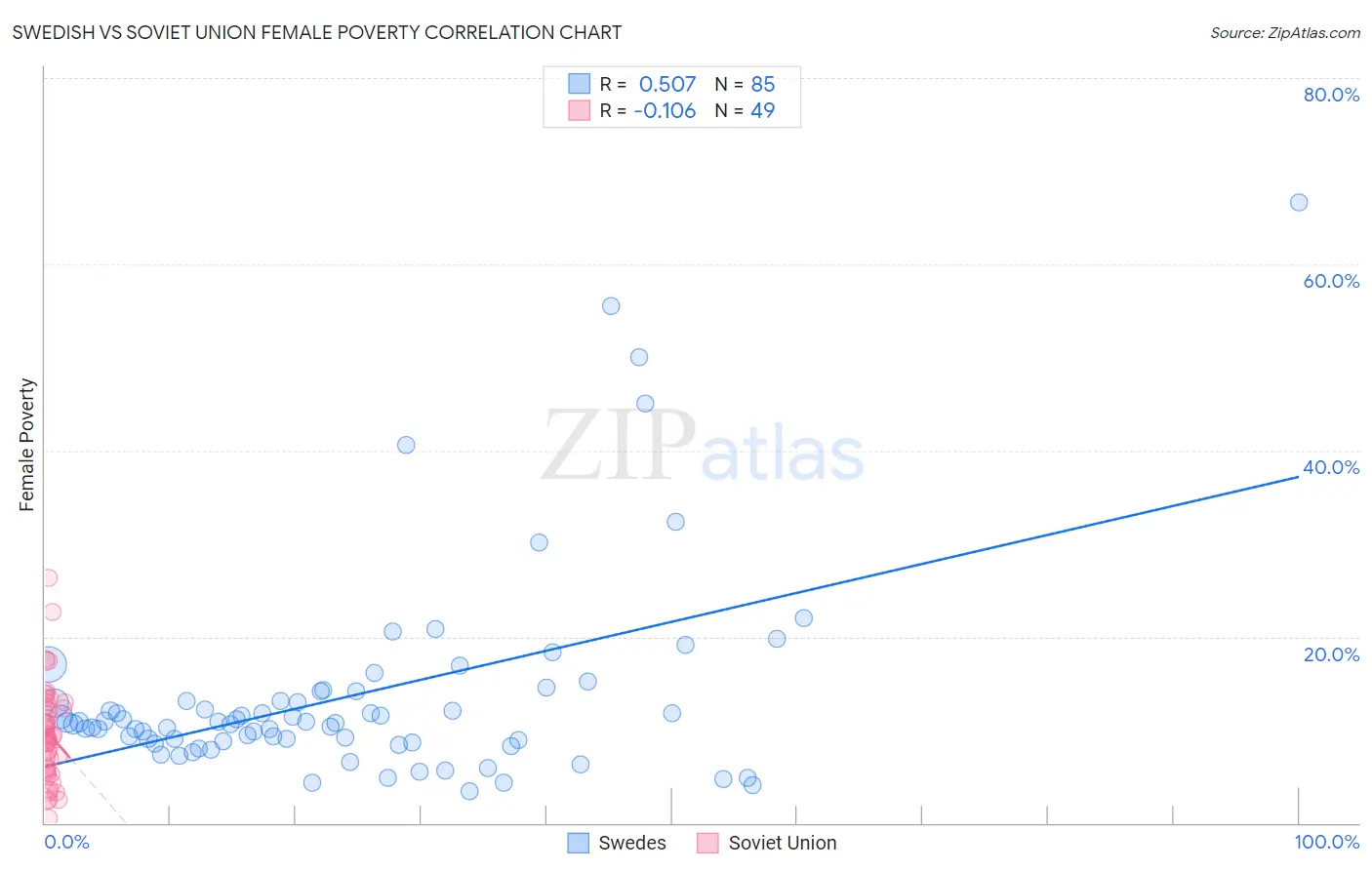 Swedish vs Soviet Union Female Poverty