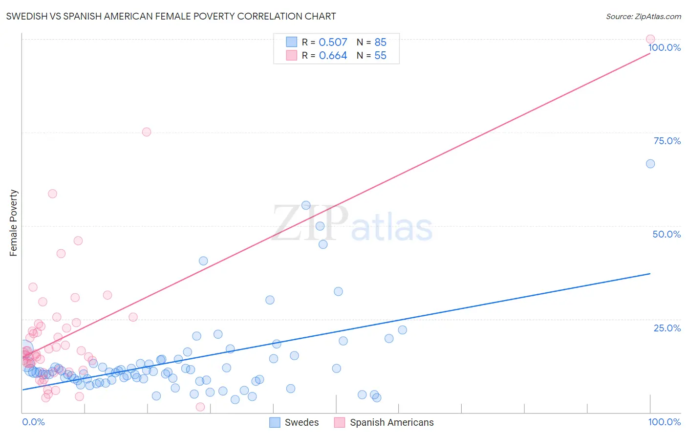 Swedish vs Spanish American Female Poverty