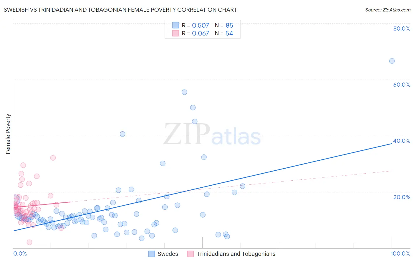 Swedish vs Trinidadian and Tobagonian Female Poverty