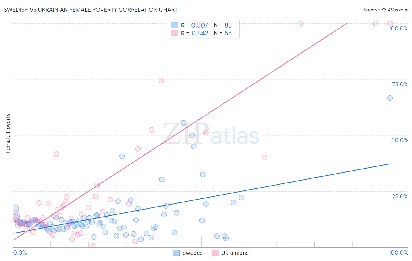 Swedish vs Ukrainian Female Poverty