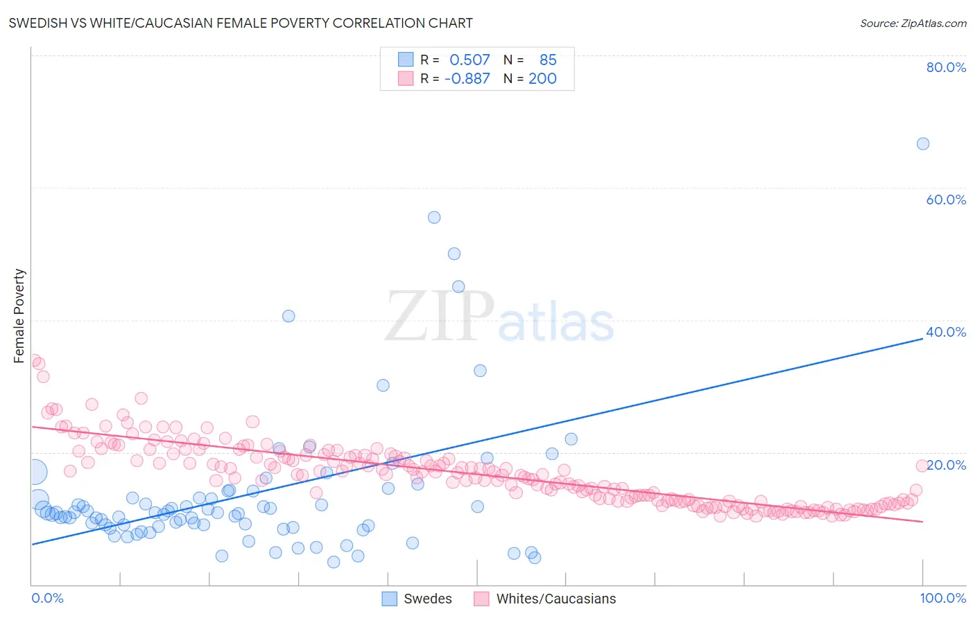 Swedish vs White/Caucasian Female Poverty