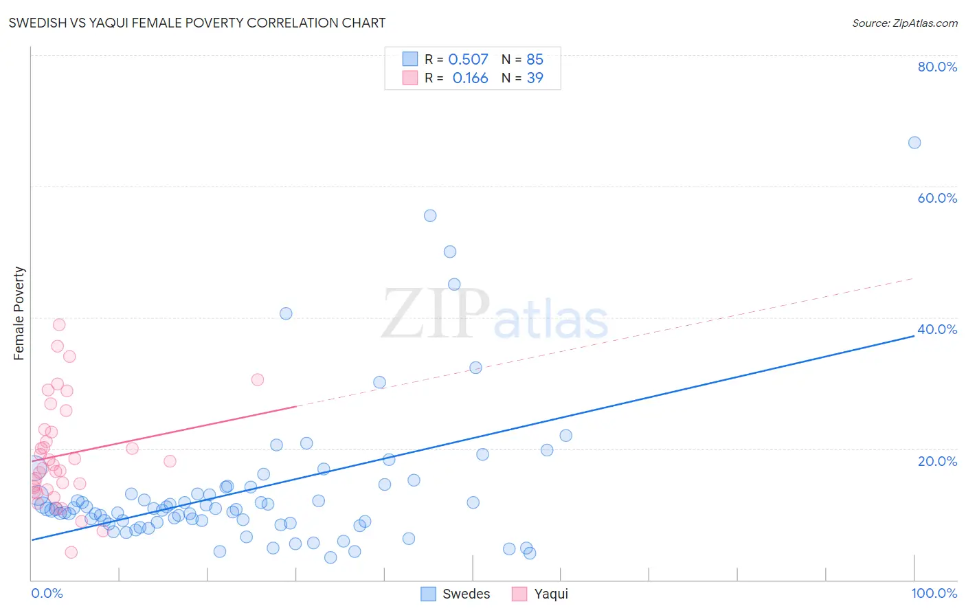 Swedish vs Yaqui Female Poverty